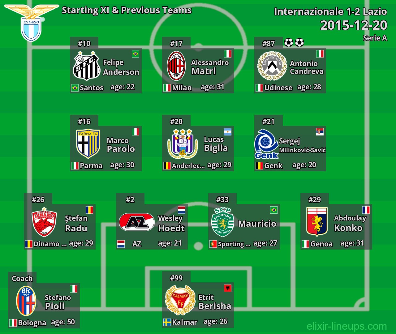 Lazio Starting XI & Previous Teams 2015-12-20