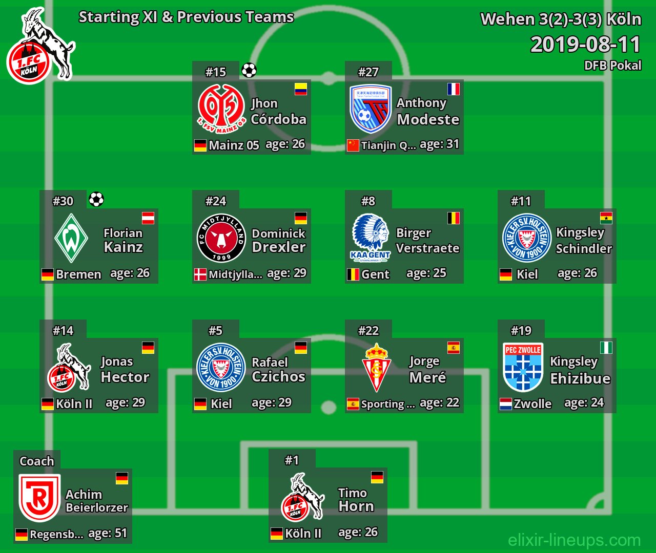 Köln Starting XI & Previous Teams 2019-08-11