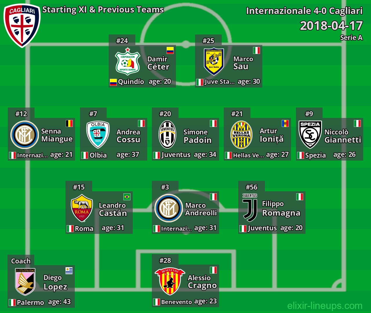 Cagliari Starting XI & Previous Teams 2018-04-17