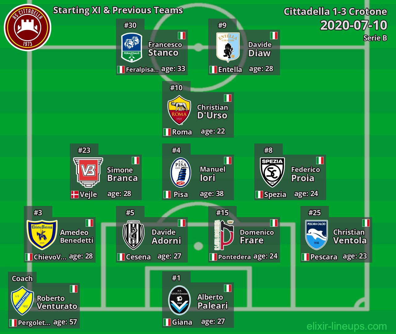 Cittadella Starting XI & Previous Teams 2020-07-10