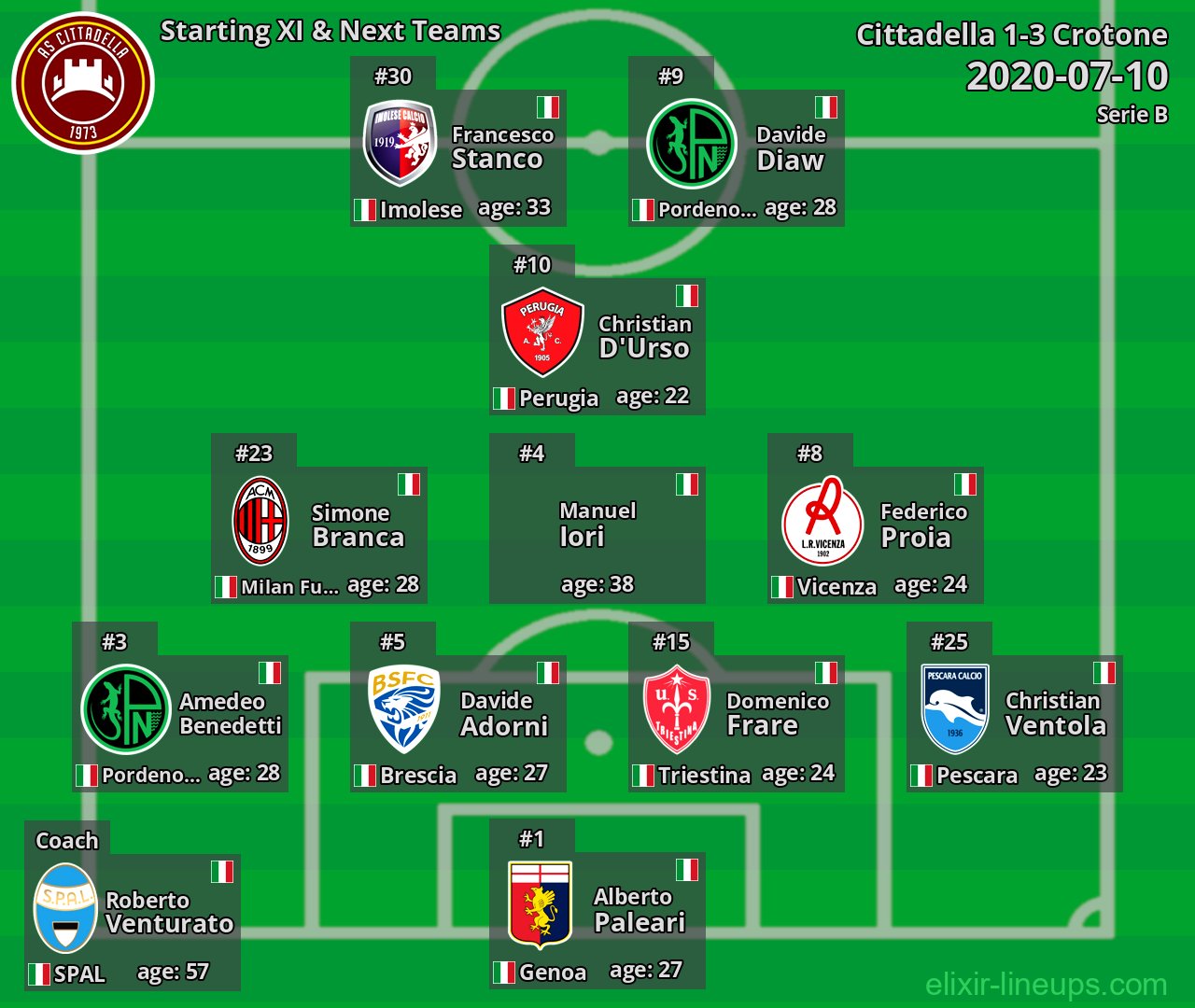 Cittadella Starting XI & Next Teams 2020-07-10