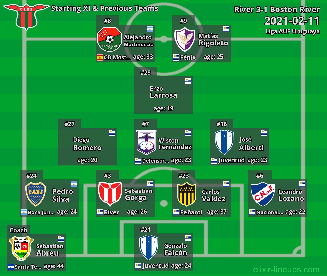 Boston River Starting XI & Previous Teams 2021-02-11