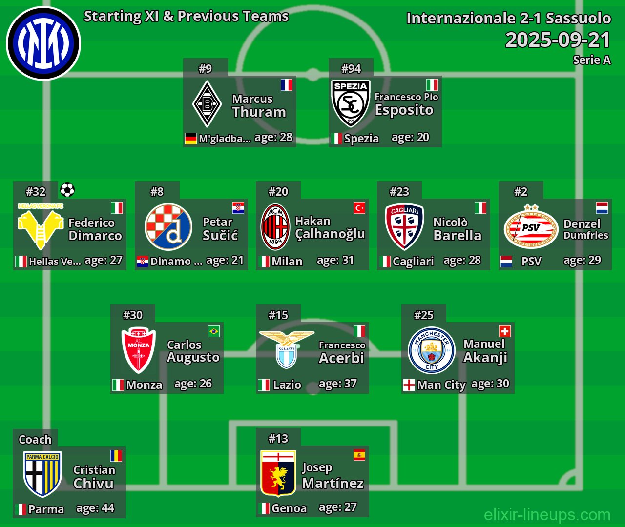 Internazionale Starting XI & Previous Teams 2025-09-21