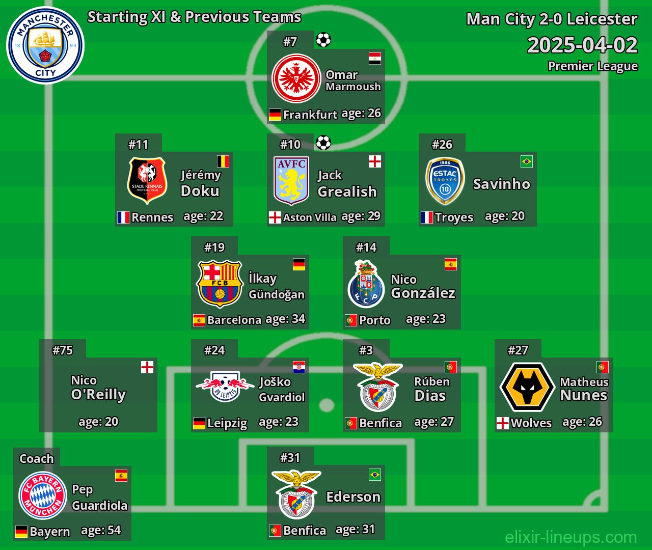 Man City Starting XI & Previous Teams 2025-04-02