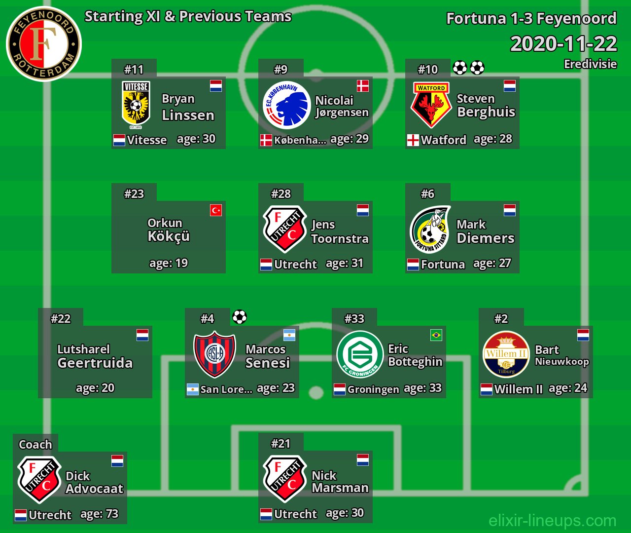 Feyenoord Starting XI & Previous Teams 2020-11-22