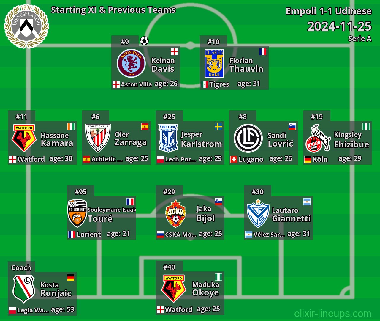 Udinese Starting XI & Previous Teams 2024-11-25