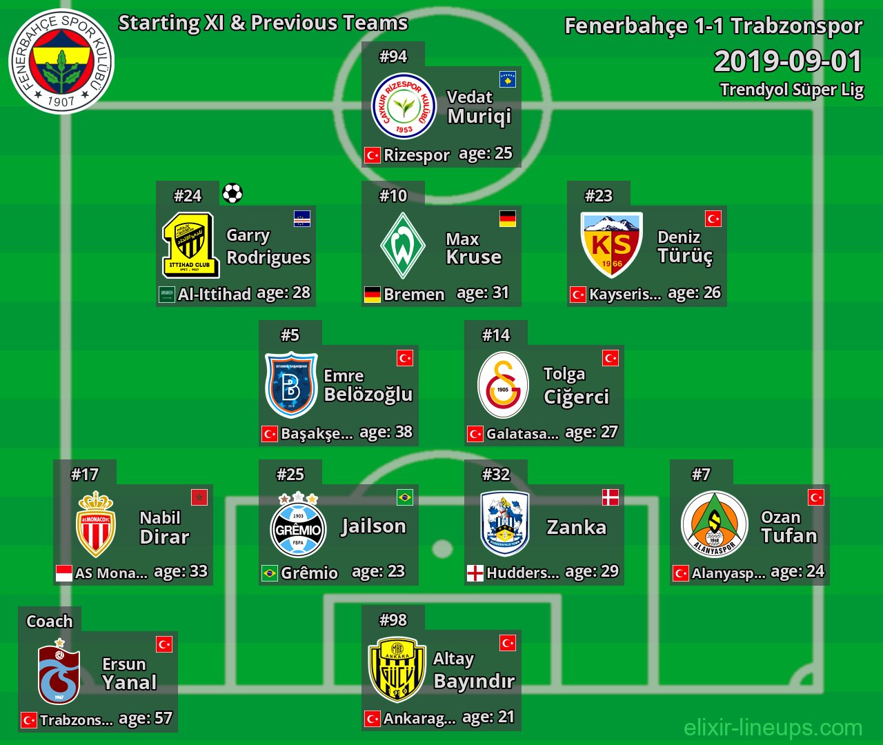 Fenerbahçe Starting XI & Previous Teams 2019-09-01