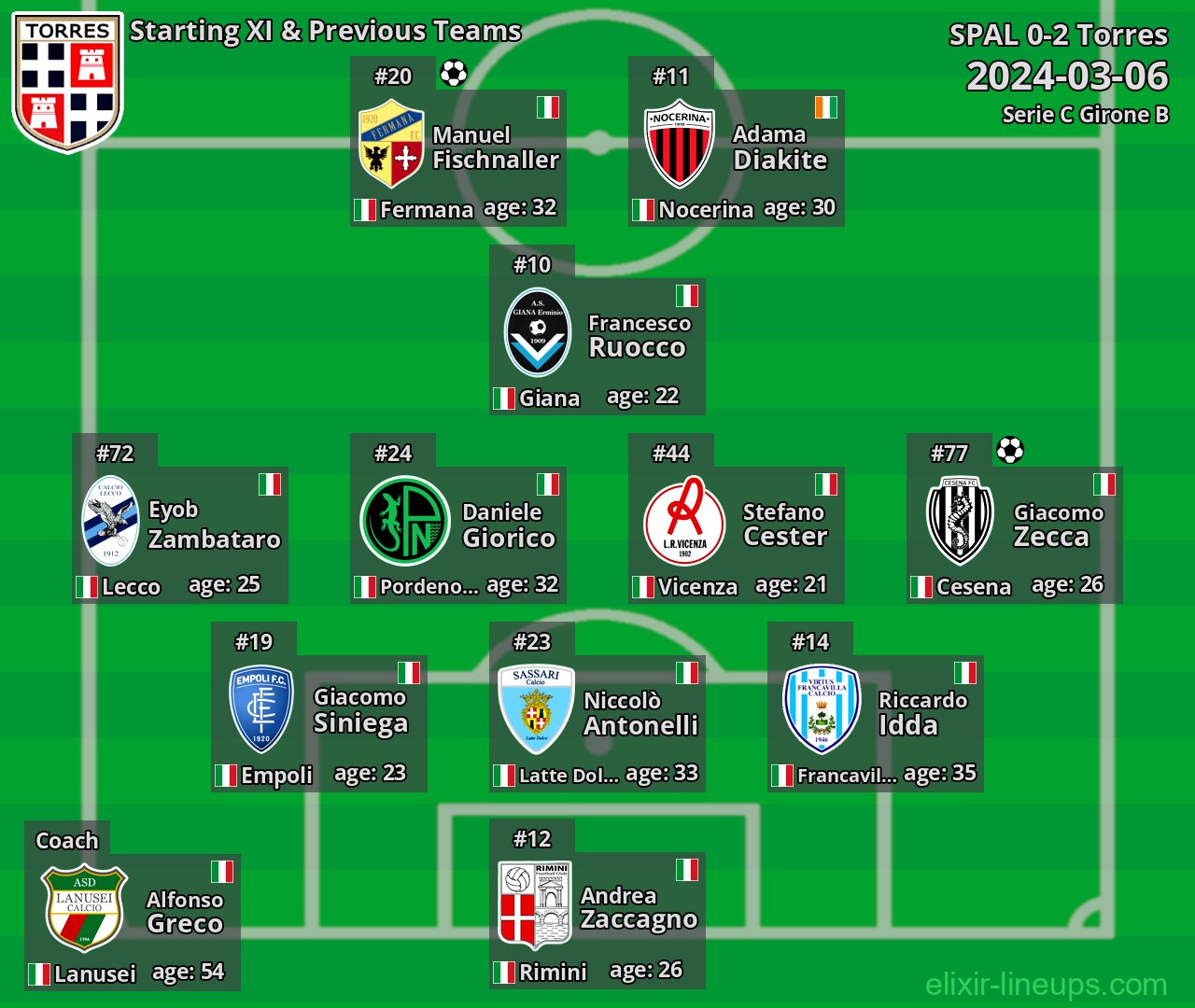 Torres Starting XI & Previous Teams 2024-03-06