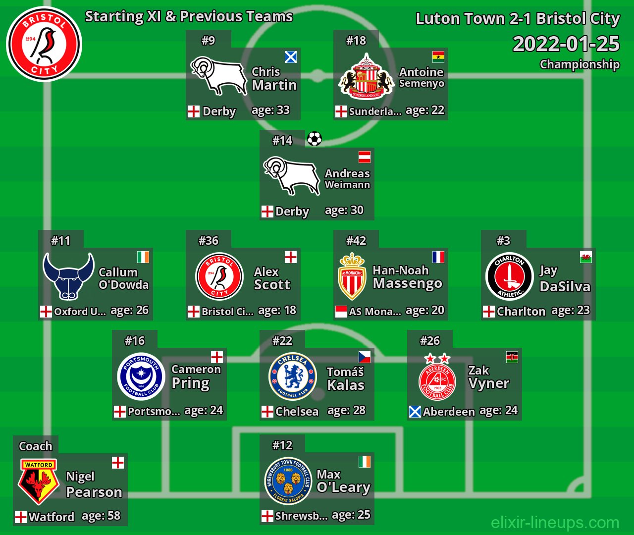 Bristol City Starting XI & Previous Teams 2022-01-25