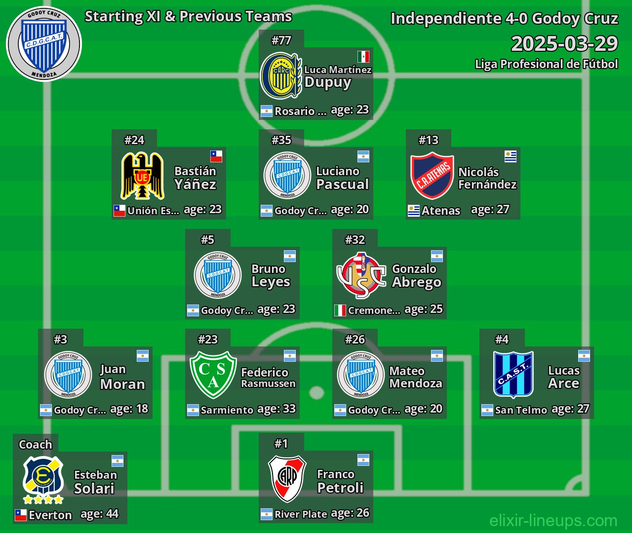 Godoy Cruz Starting XI & Previous Teams 2025-03-29