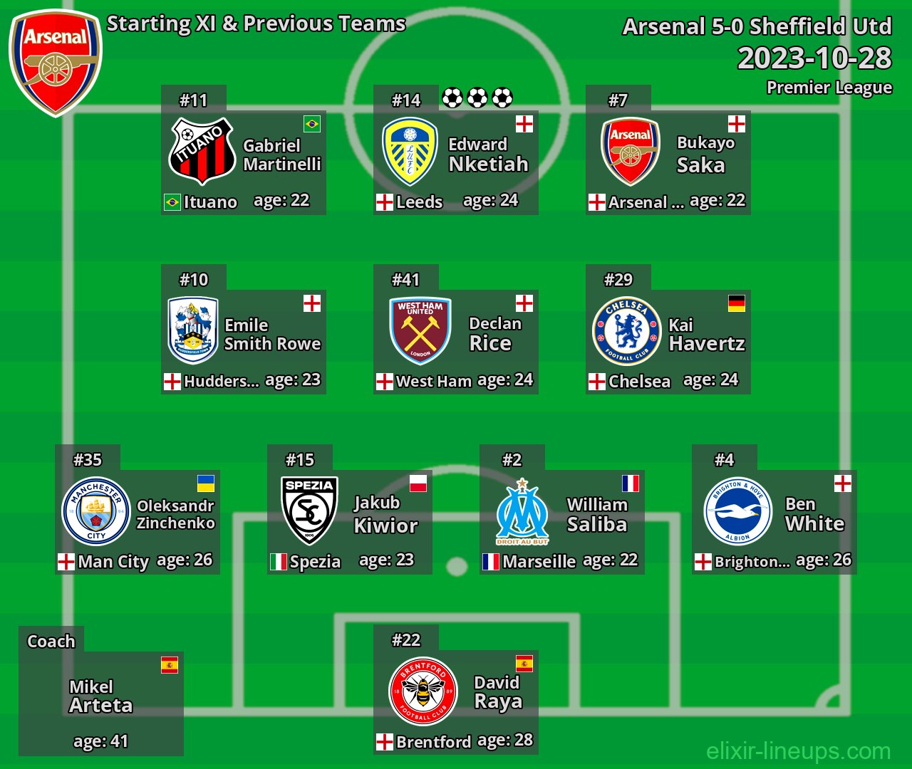 Arsenal Starting XI & Previous Teams 2023-10-28