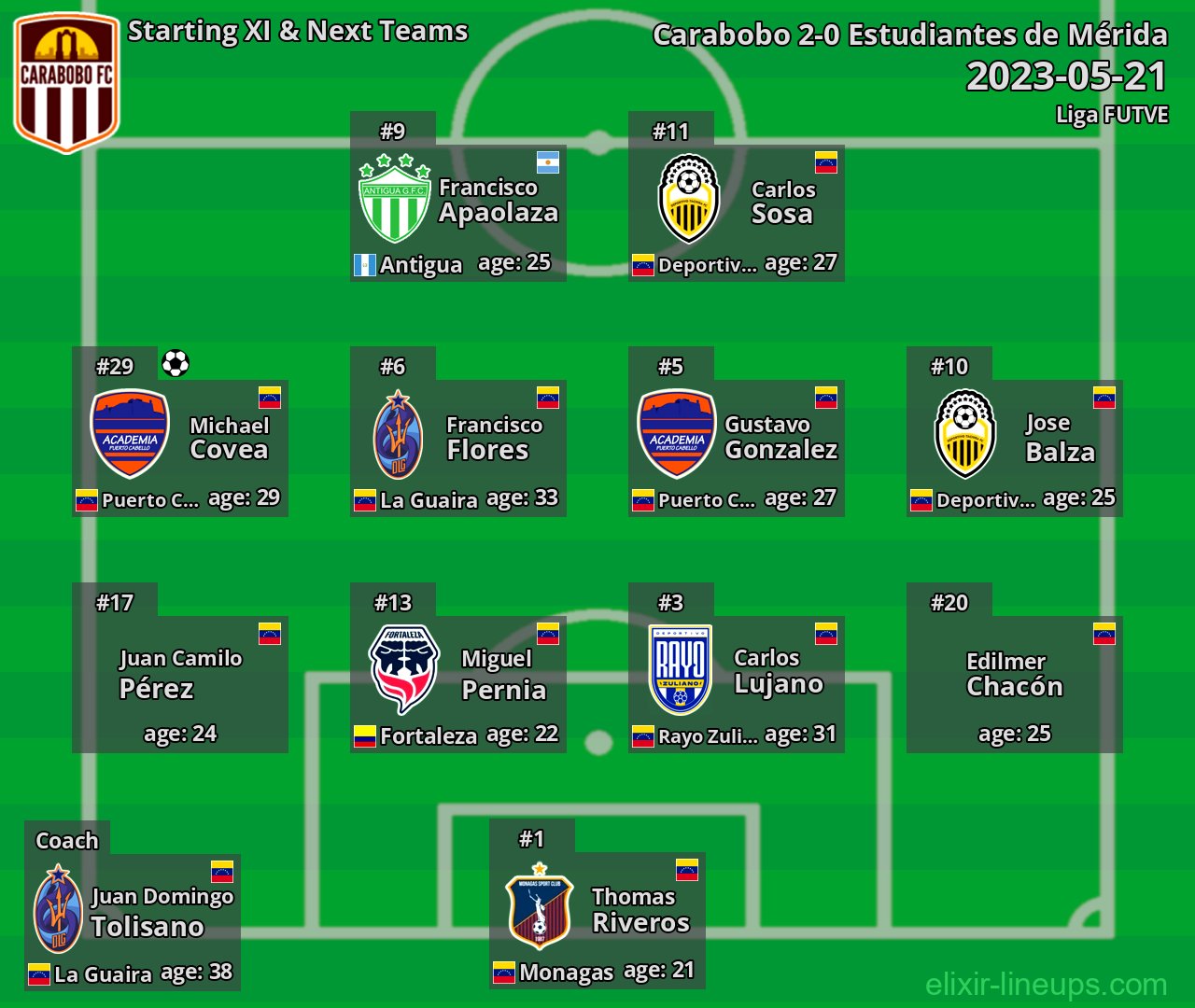 Carabobo Starting XI & Next Teams 2023-05-21