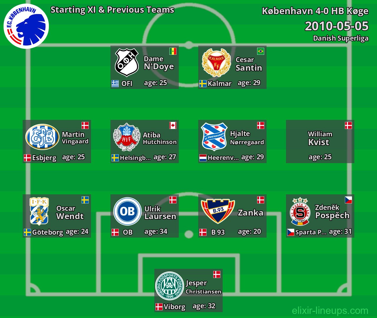 København Starting XI & Previous Teams 2010-05-05