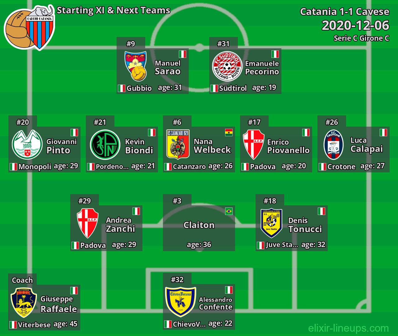Catania Starting XI & Next Teams 2020-12-06