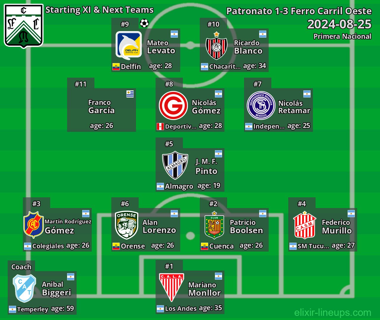 Ferro Carril Oeste Starting XI & Next Teams 2024-08-25
