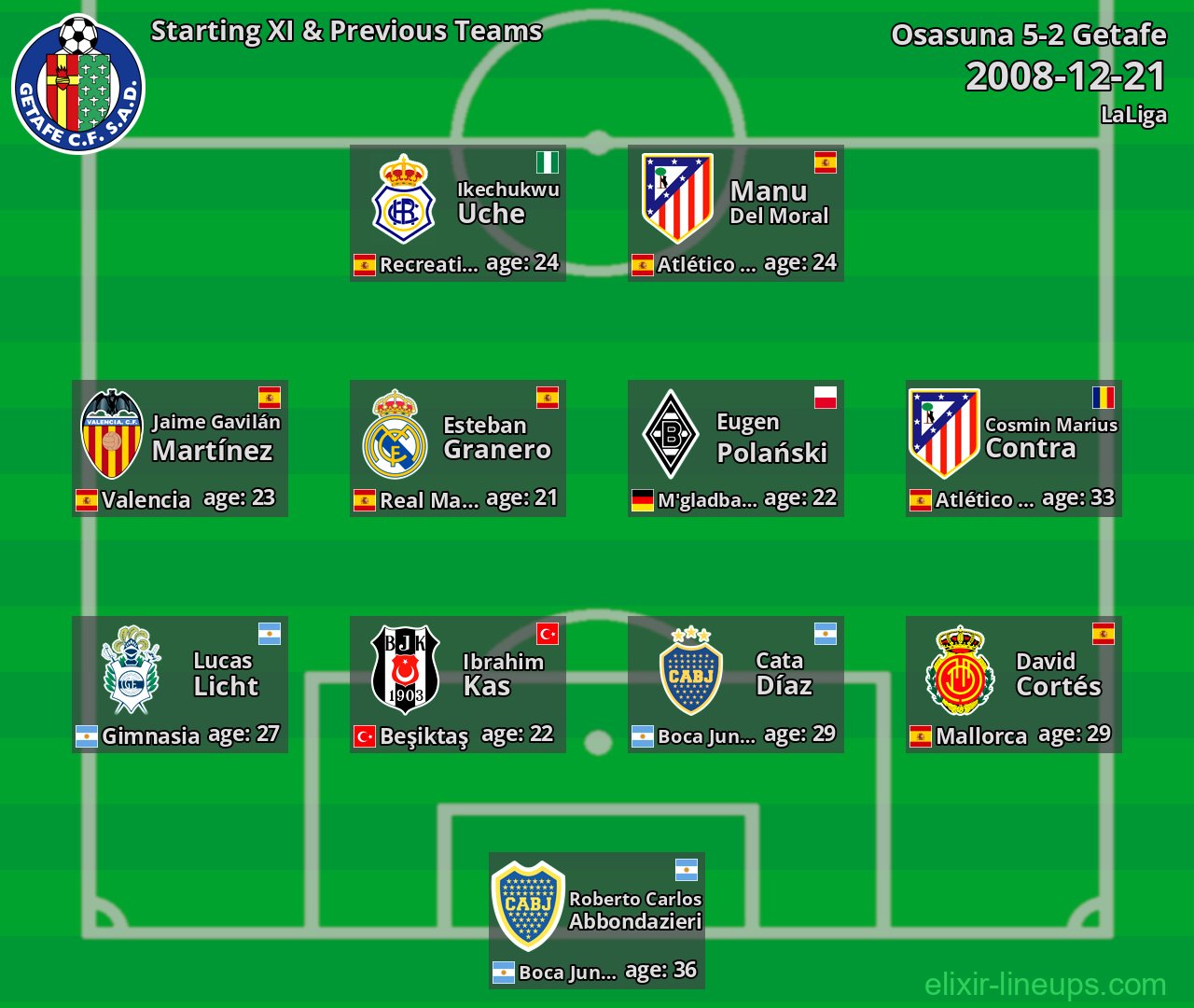 Getafe Starting XI & Previous Teams 2008-12-21