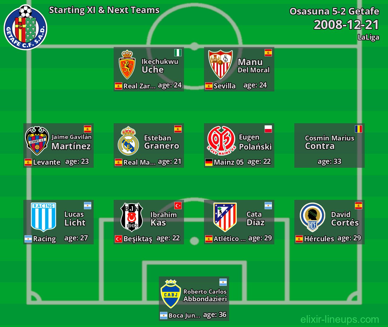 Getafe Starting XI & Next Teams 2008-12-21