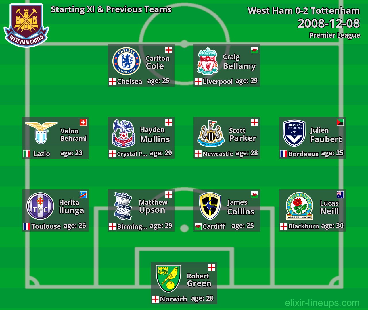 West Ham Starting XI & Previous Teams 2008-12-08