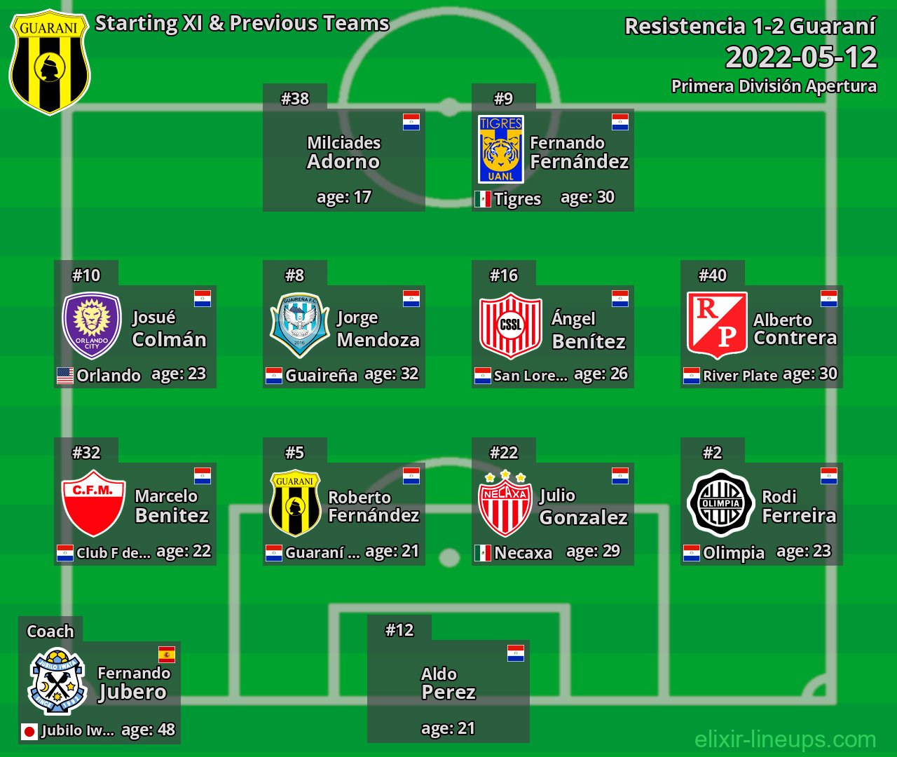 Guaraní Starting XI & Previous Teams 2022-05-12
