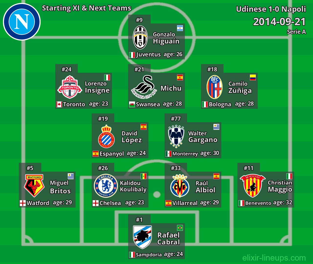Napoli Starting XI & Next Teams 2014-09-21