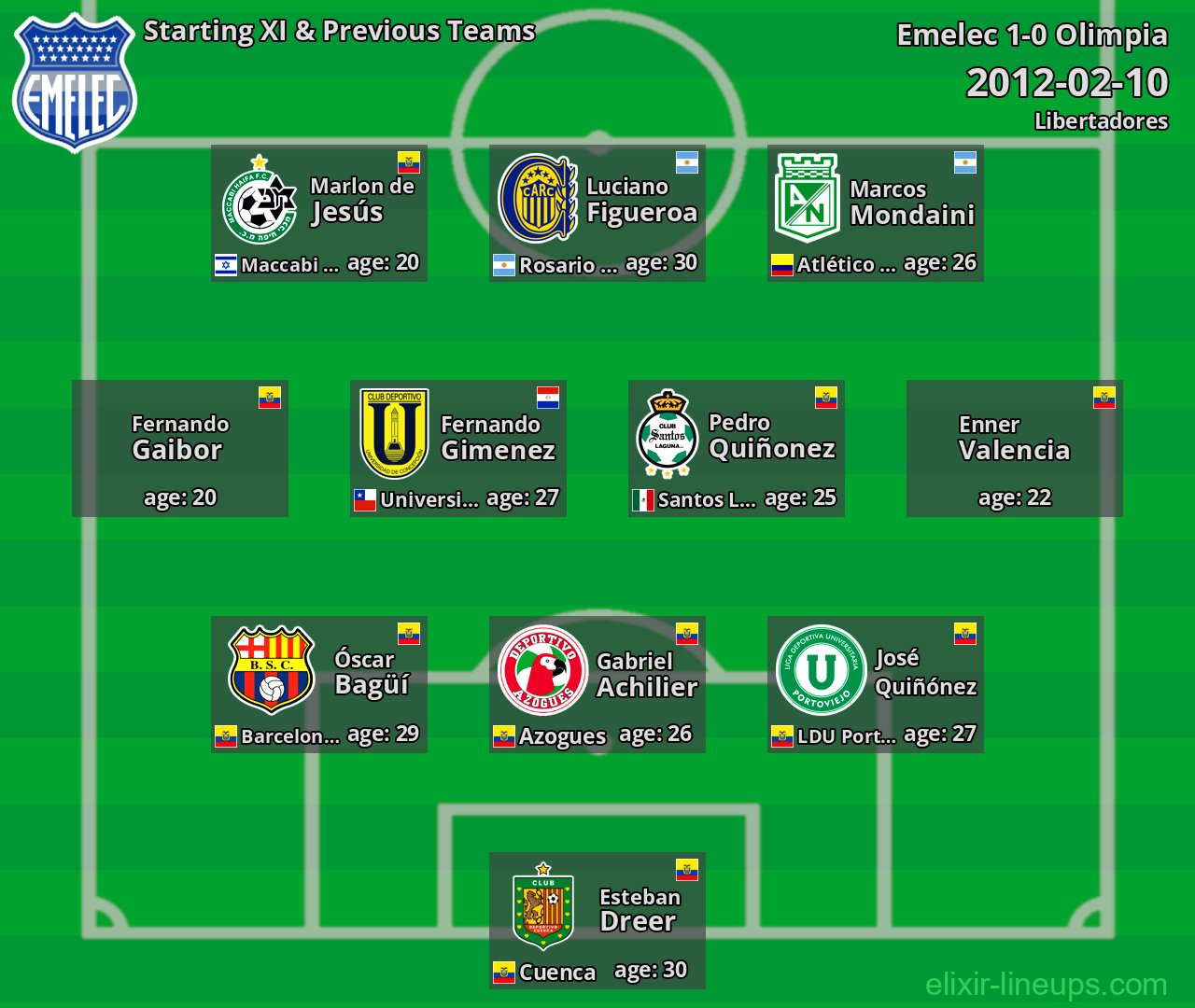 Emelec Starting XI & Previous Teams 2012-02-10