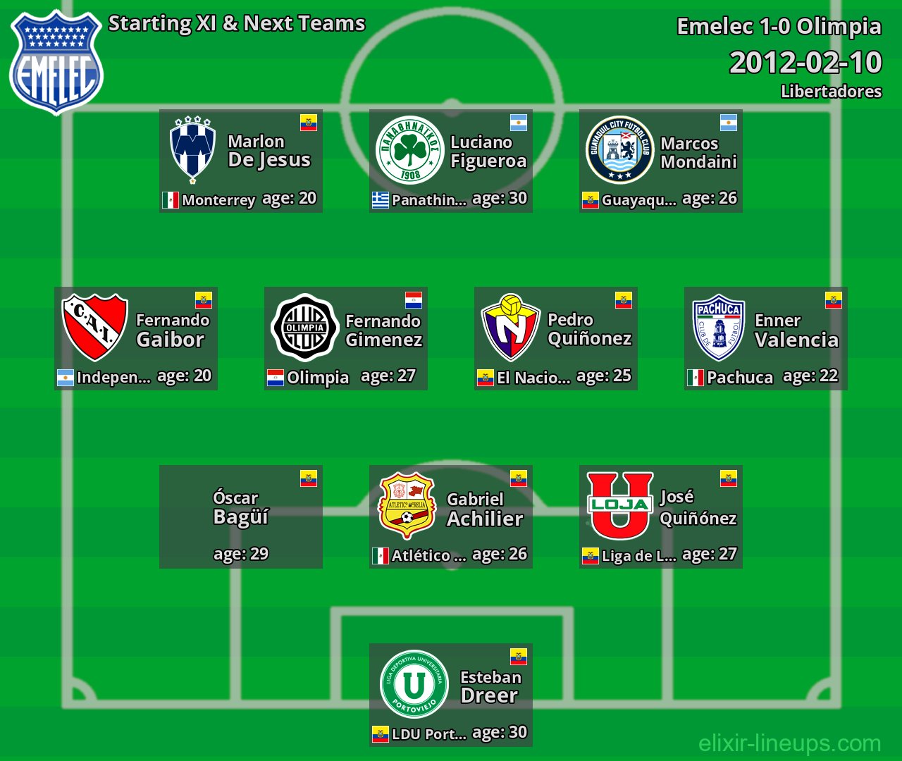 Emelec Starting XI & Next Teams 2012-02-10