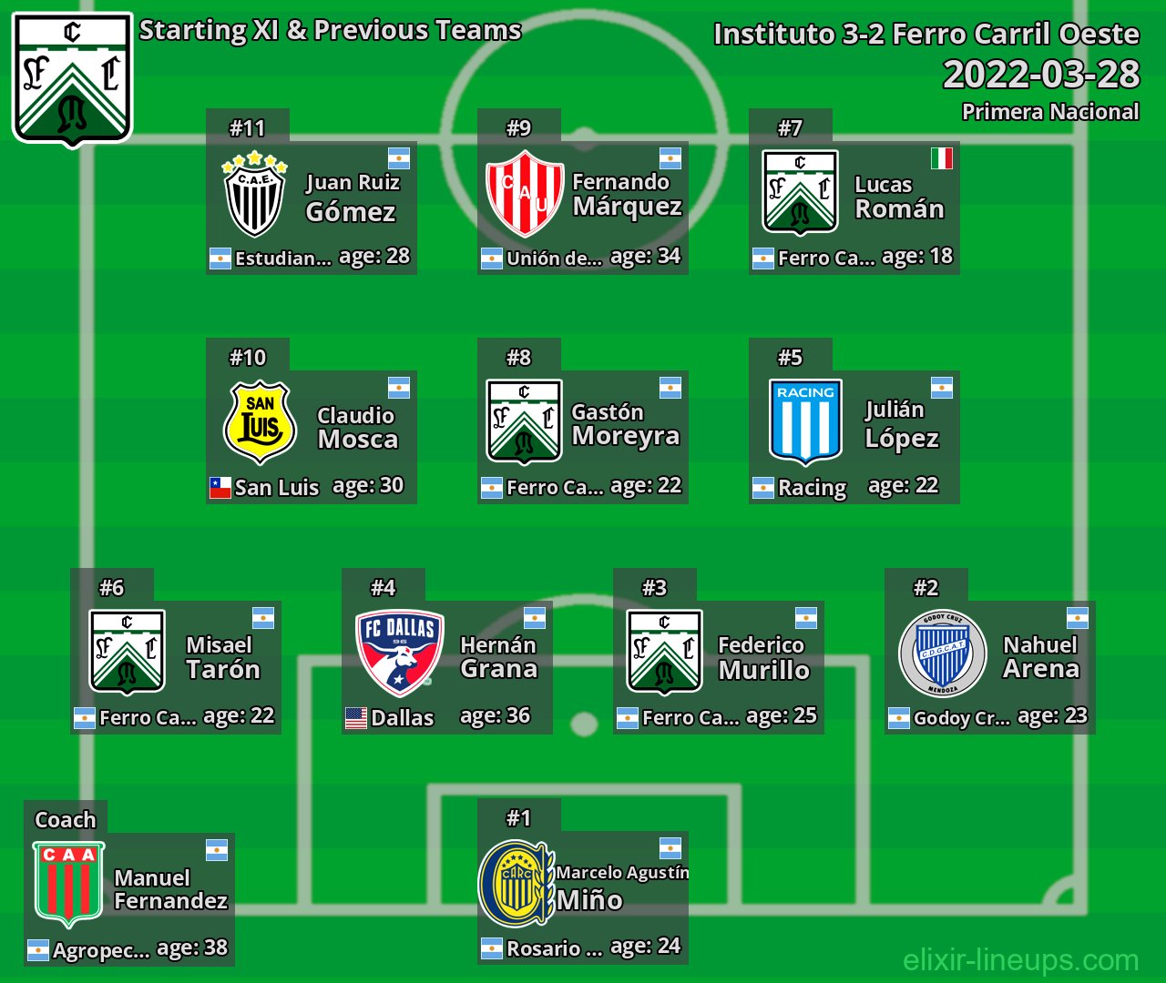 Ferro Carril Oeste Starting XI & Previous Teams 2022-03-28