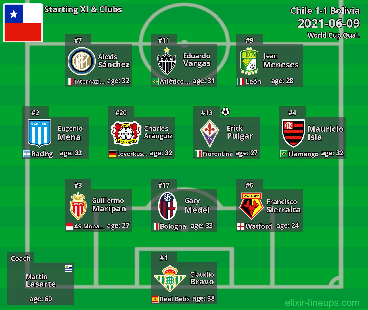 Chile Starting XI 2021-06-09