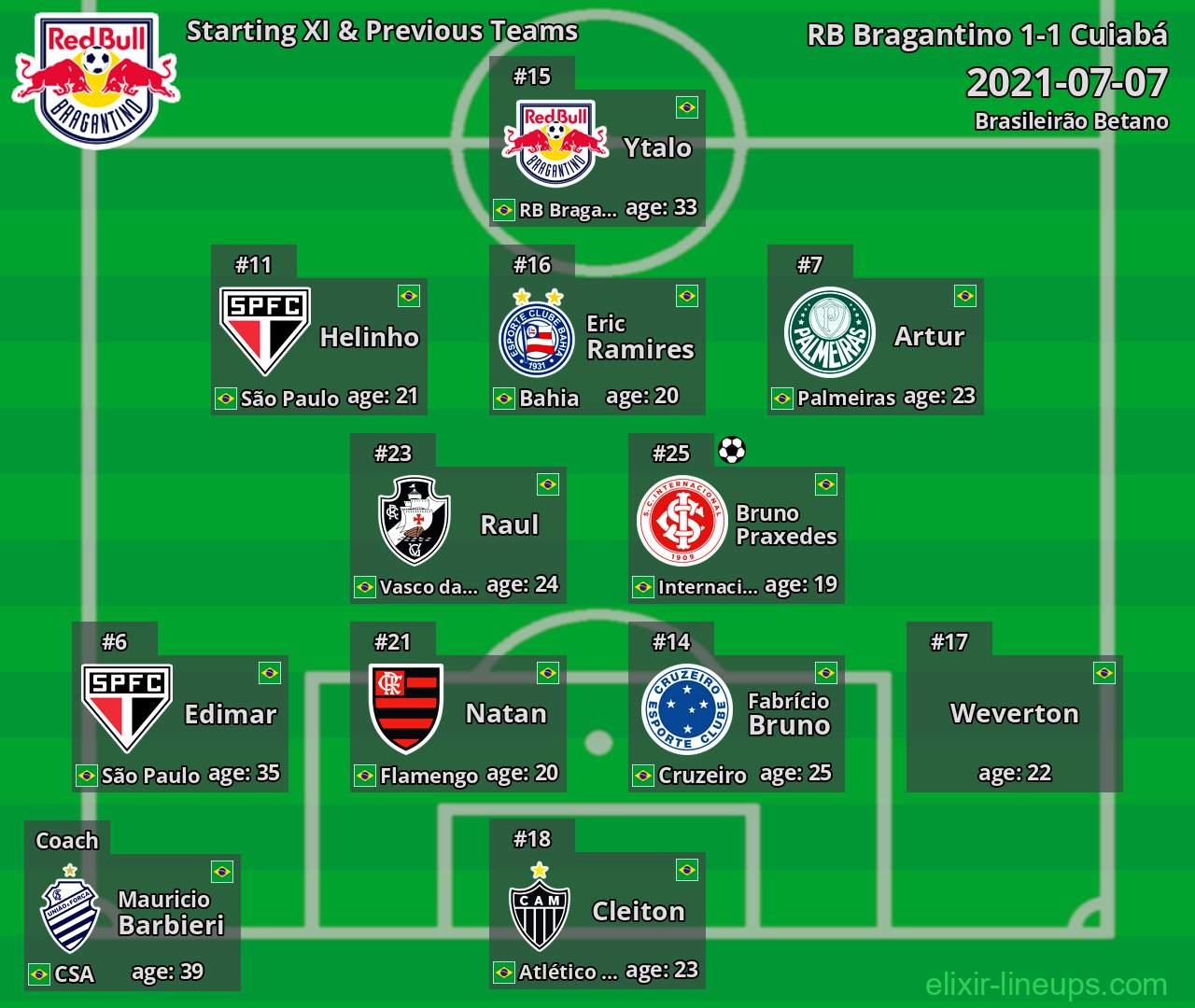 RB Bragantino Starting XI & Previous Teams 2021-07-07