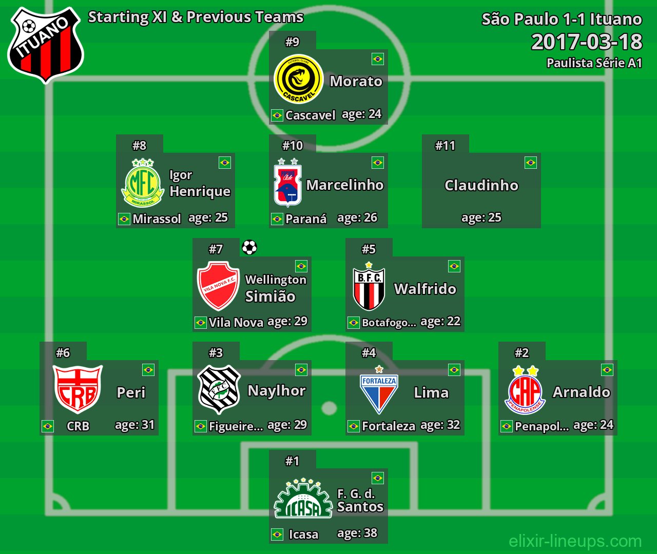 Ituano Starting XI & Previous Teams 2017-03-18