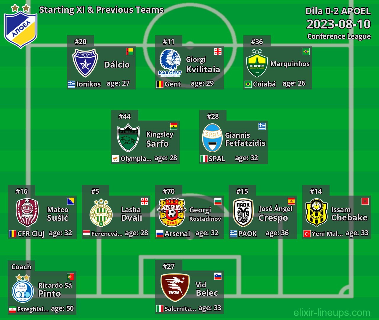 APOEL Starting XI & Previous Teams 2023-08-10