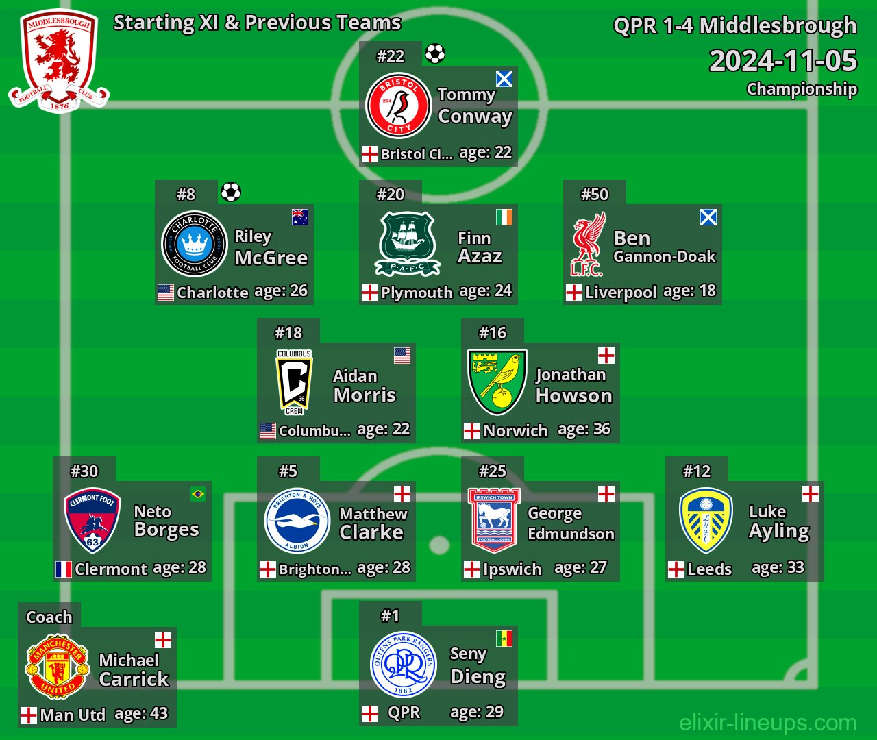 Middlesbrough Starting XI & Previous Teams 2024-11-05