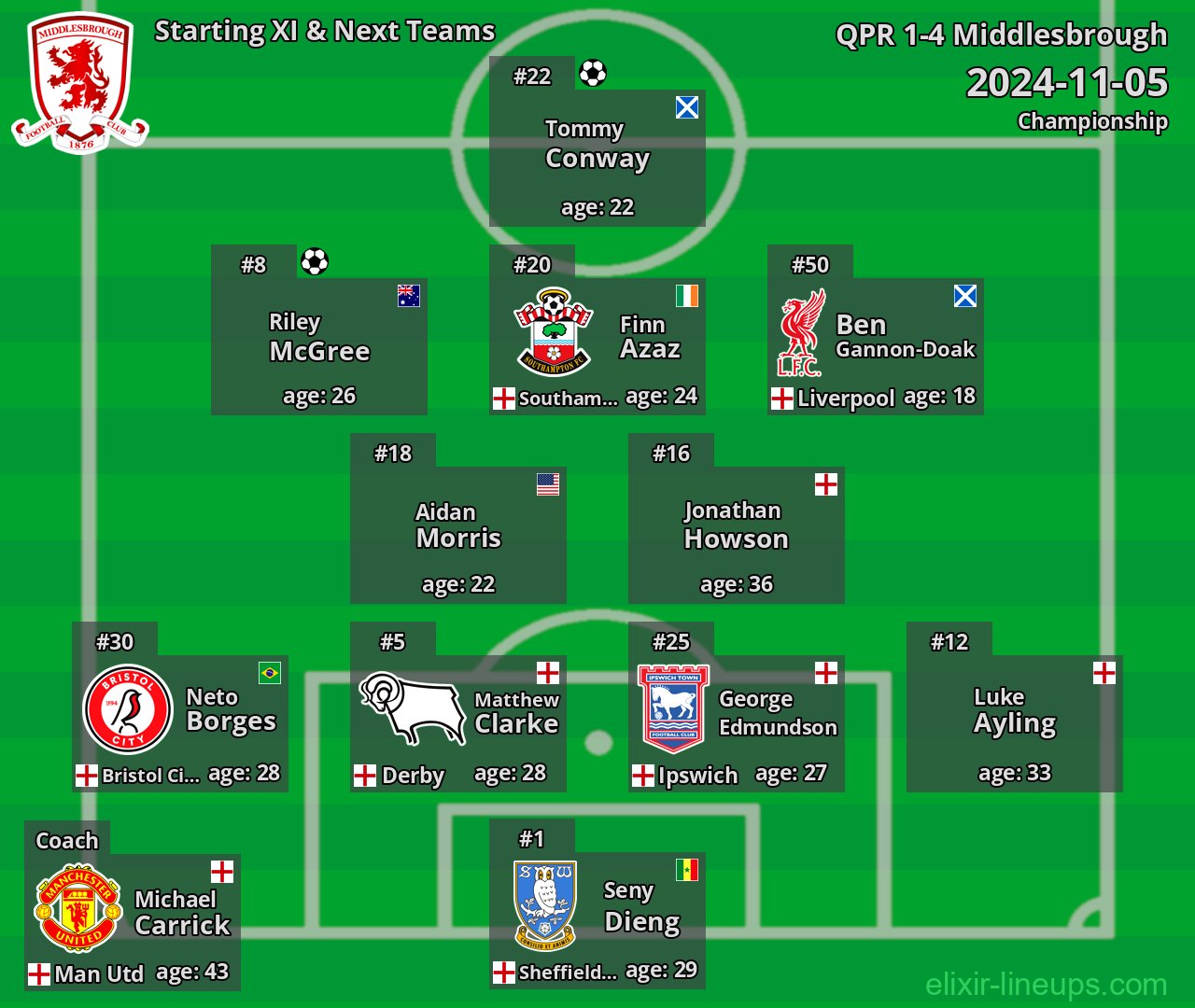 Middlesbrough Starting XI & Next Teams 2024-11-05