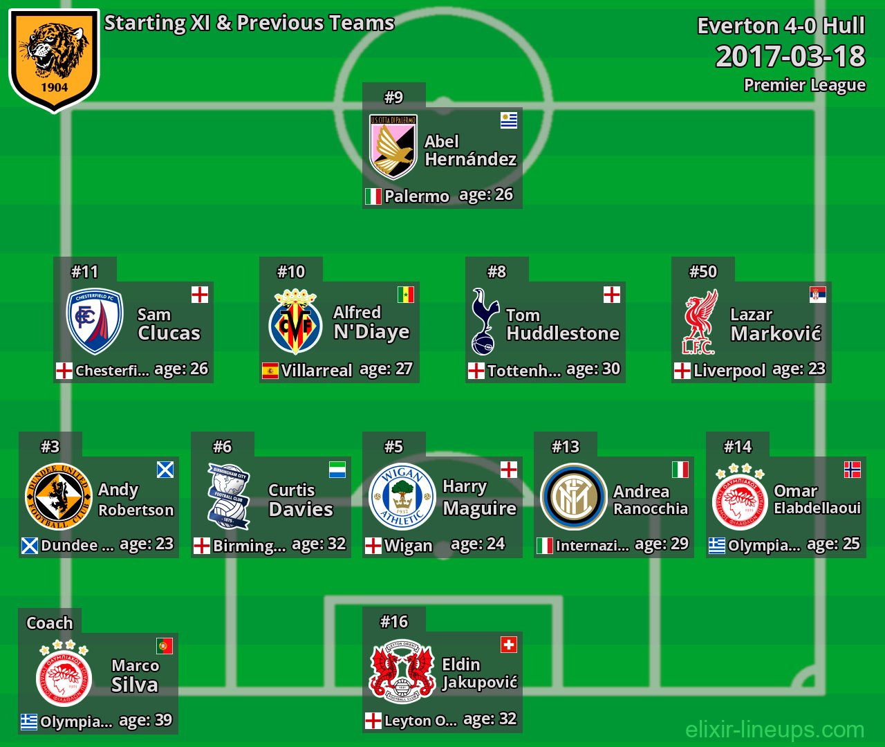 Hull Starting XI & Previous Teams 2017-03-18