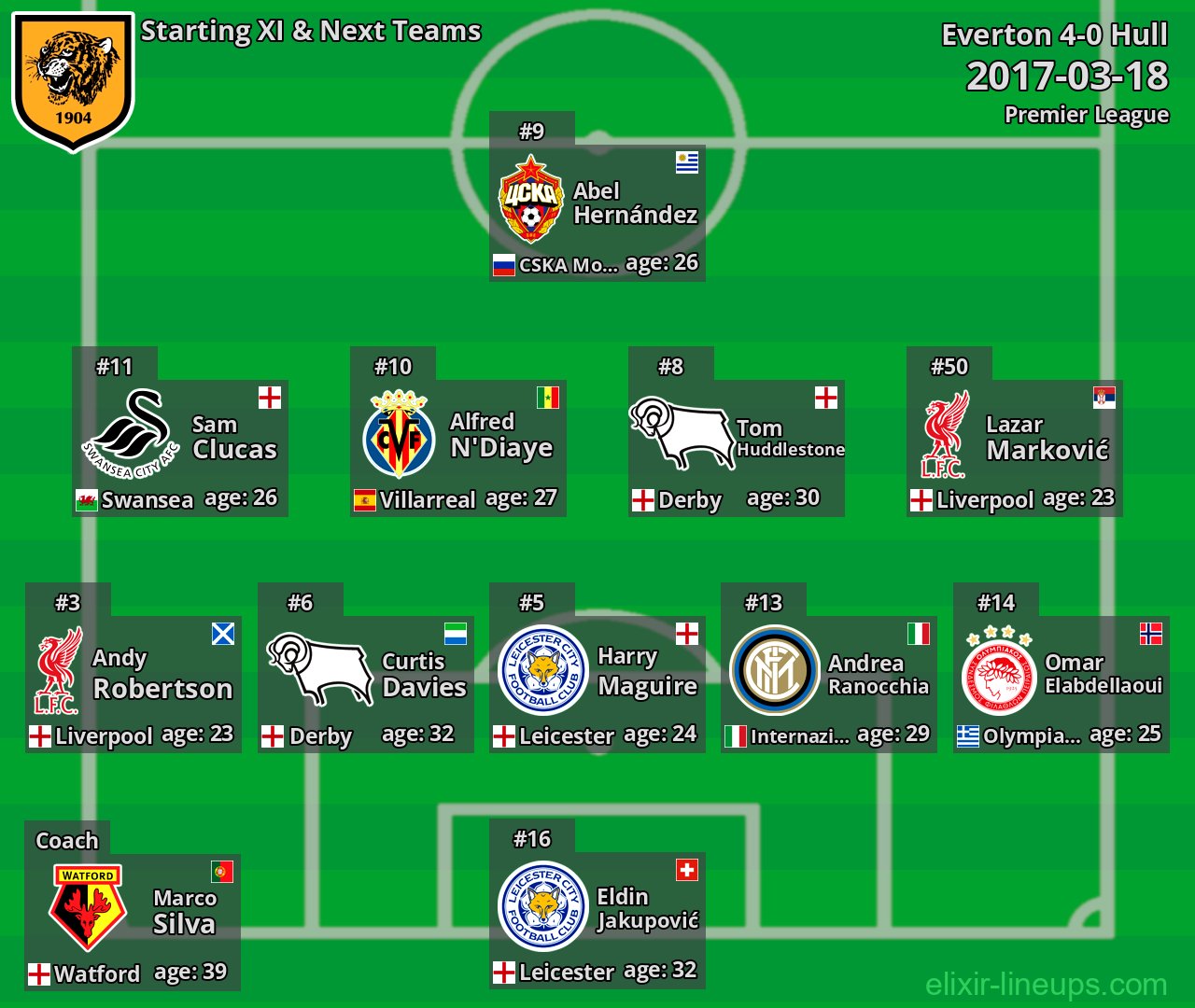 Hull Starting XI & Next Teams 2017-03-18