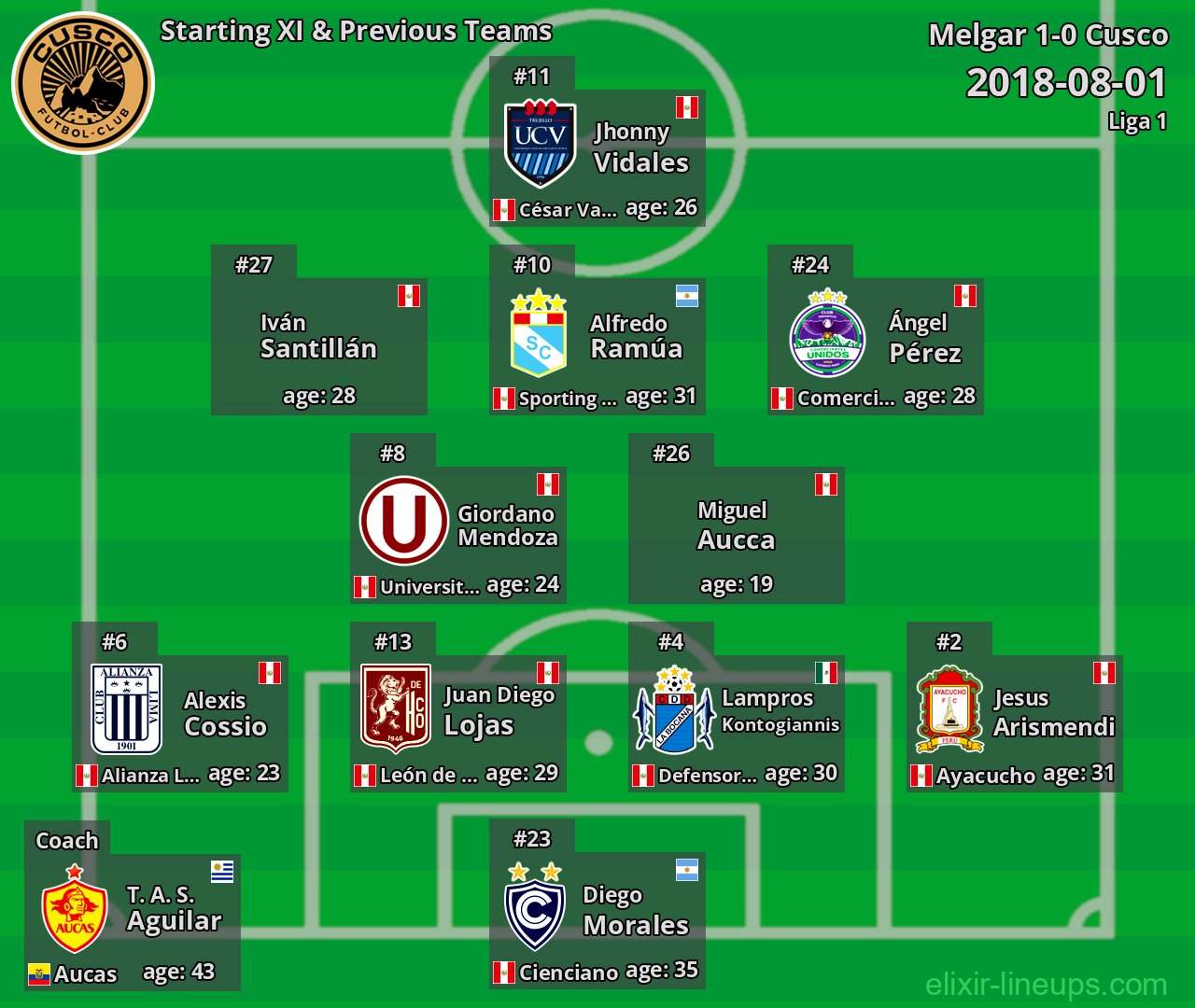 Cusco Starting XI & Previous Teams 2018-08-01