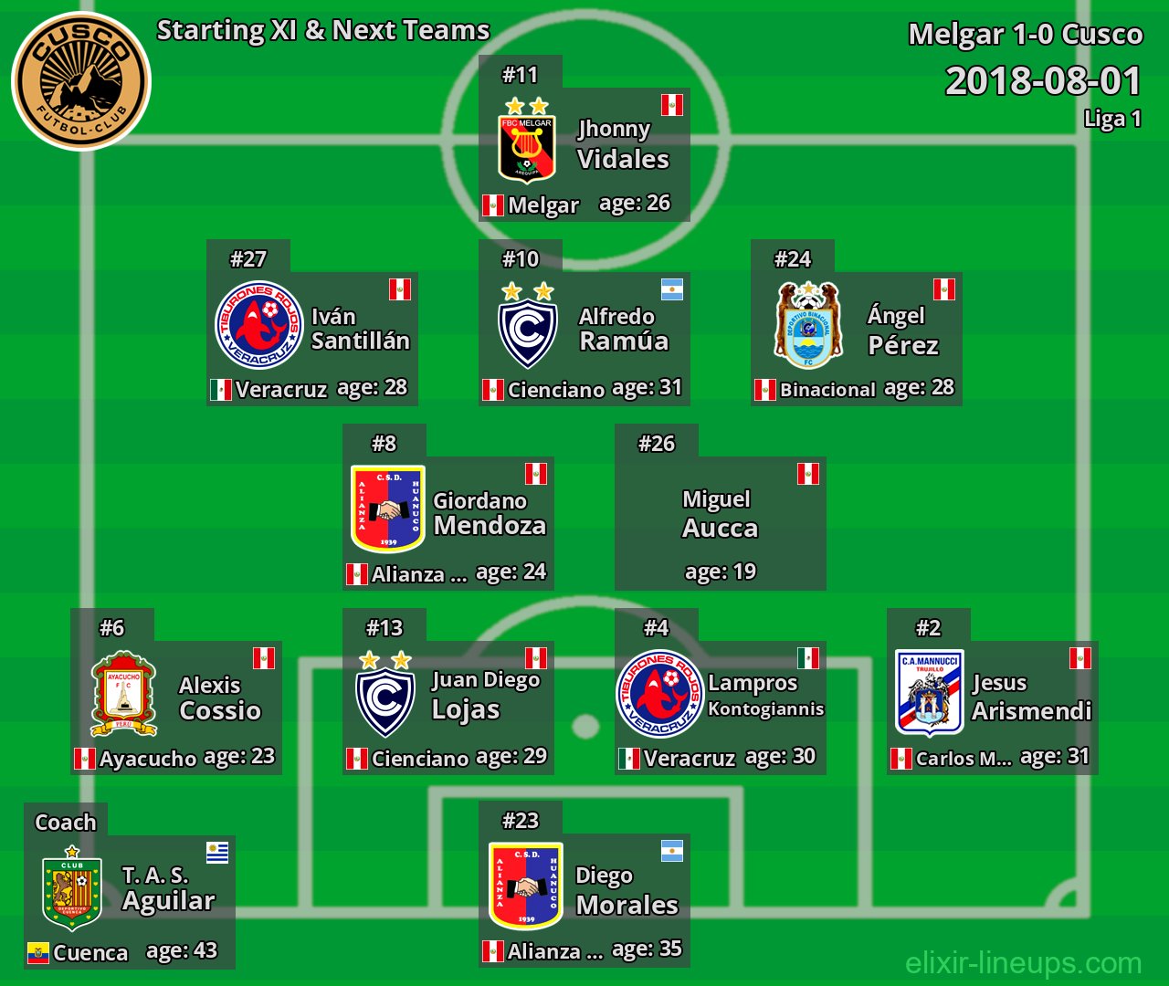 Cusco Starting XI & Next Teams 2018-08-01