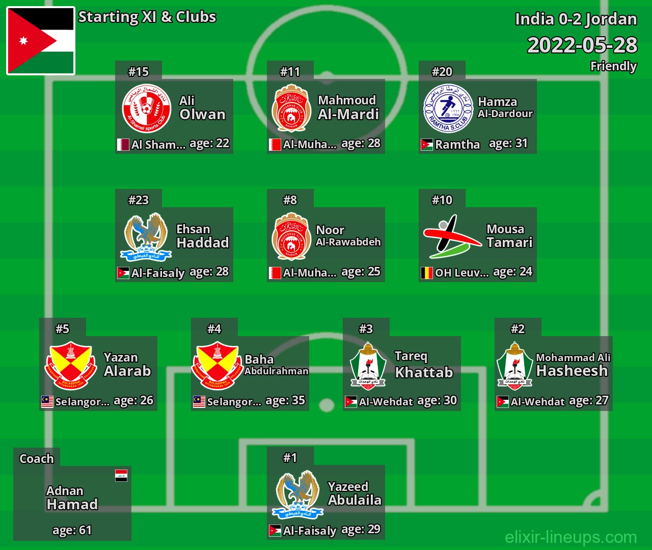 Jordan Starting XI 2022-05-28