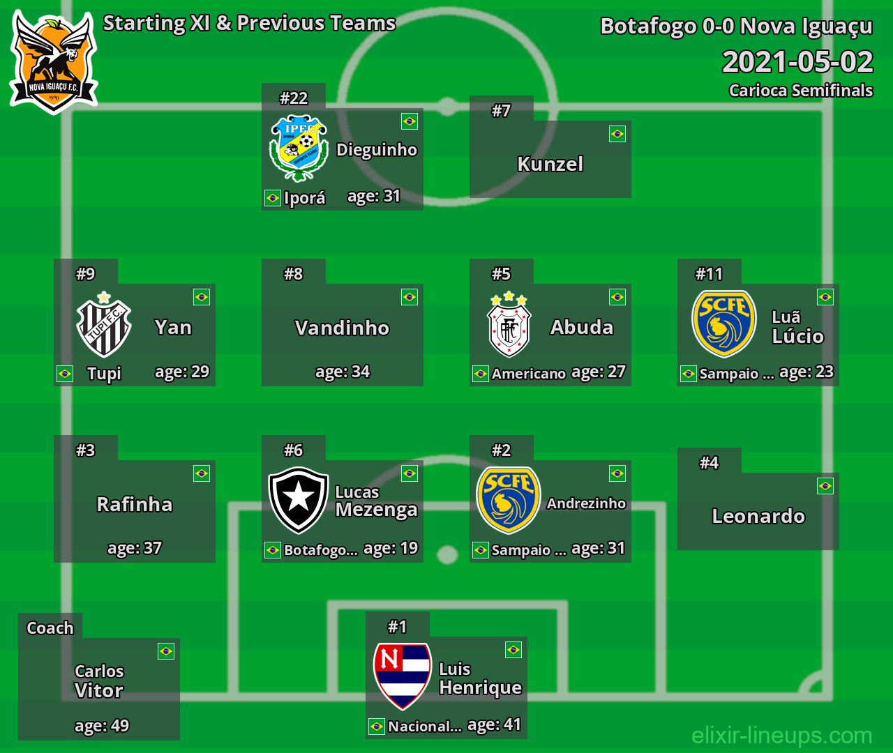 Nova Iguaçu Starting XI & Previous Teams 2021-05-02