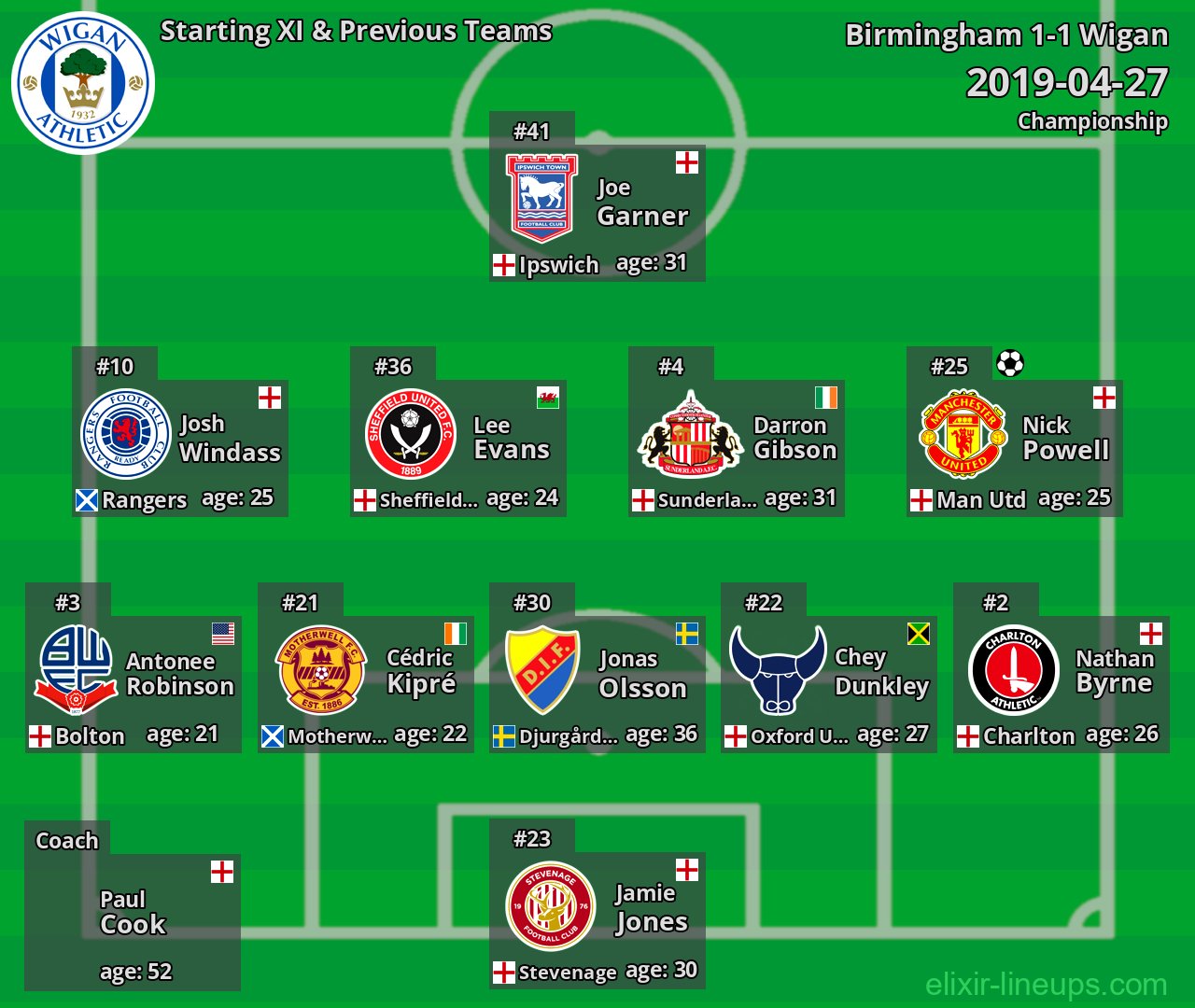 Wigan Starting XI & Previous Teams 2019-04-27