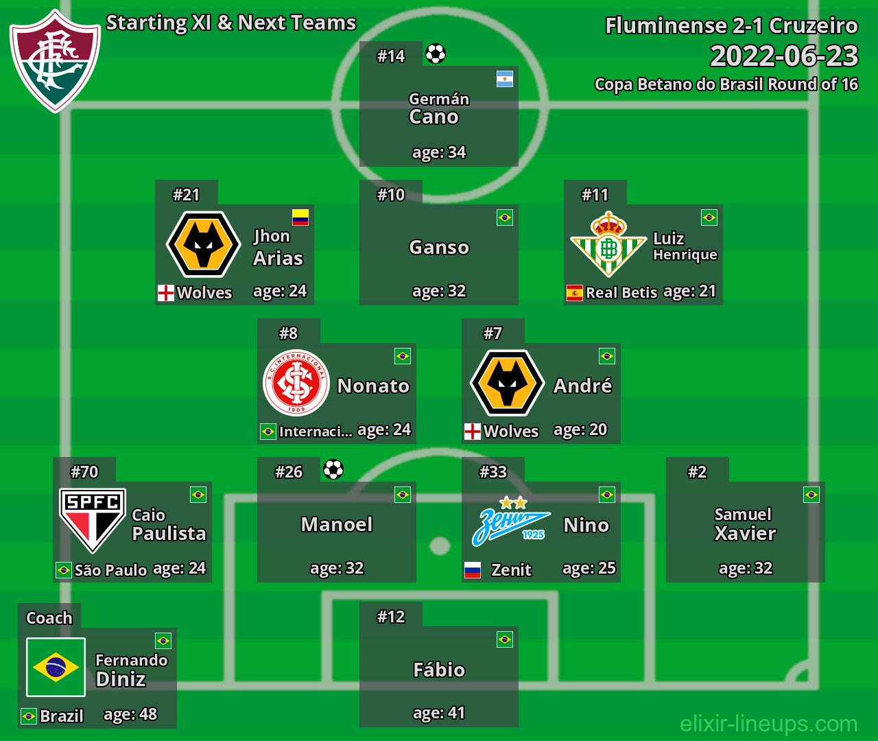 Fluminense Starting XI & Next Teams 2022-06-23
