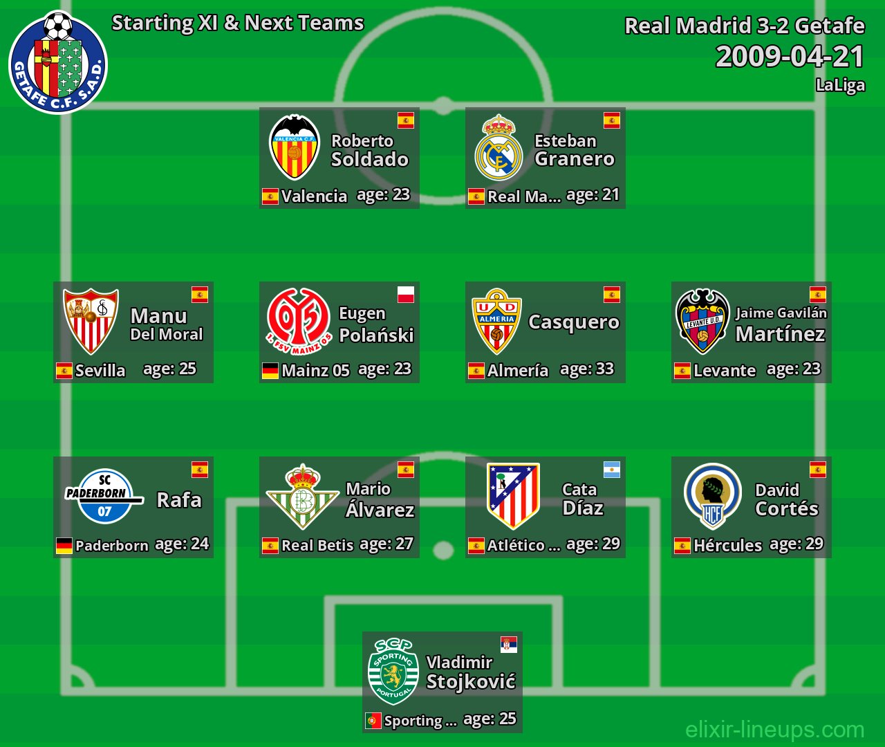 Getafe Starting XI & Next Teams 2009-04-21