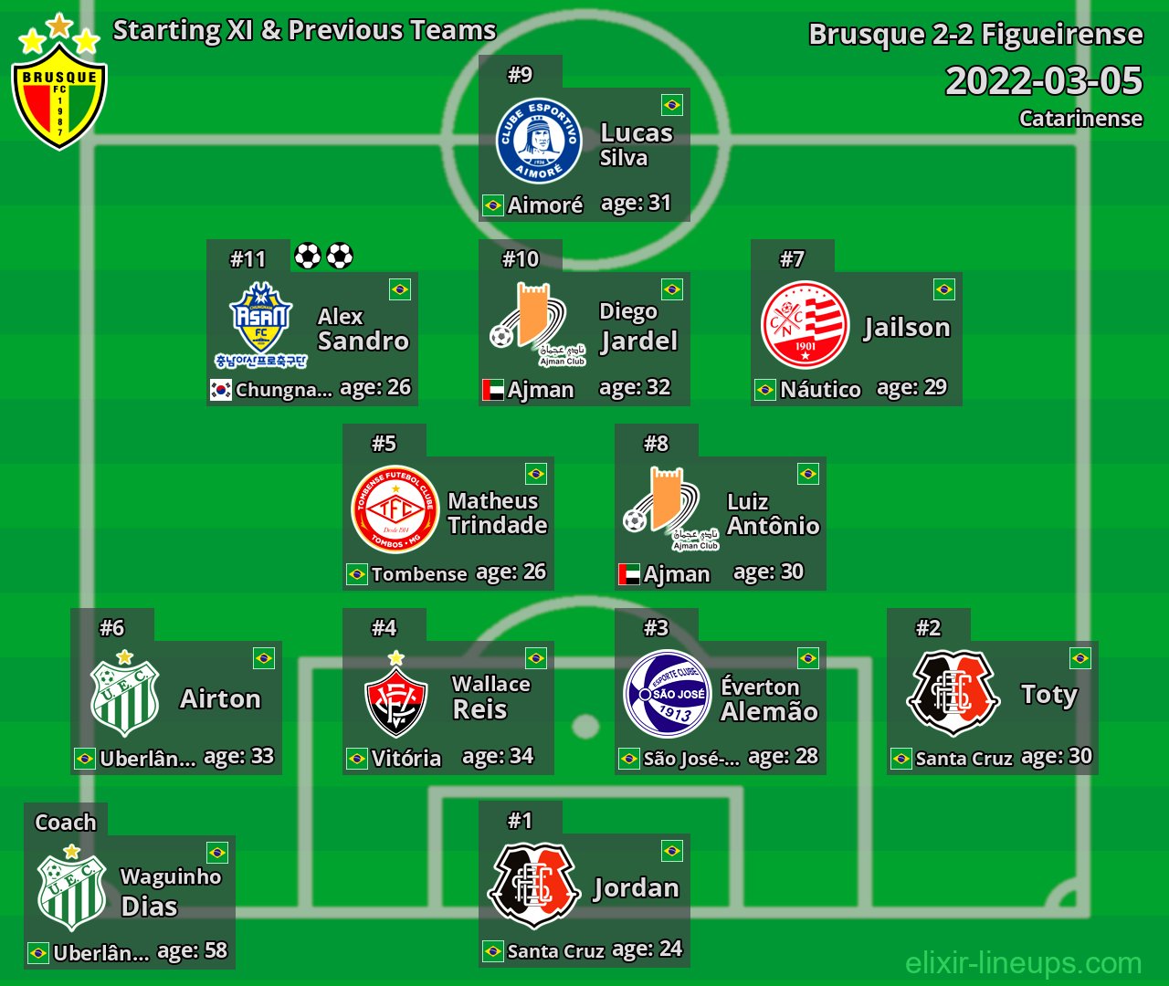 Brusque Starting XI & Previous Teams 2022-03-05