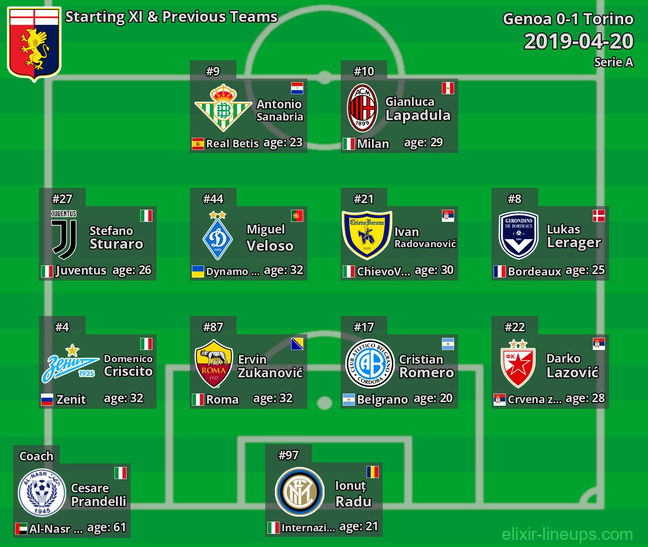 Genoa Starting XI & Previous Teams 2019-04-20