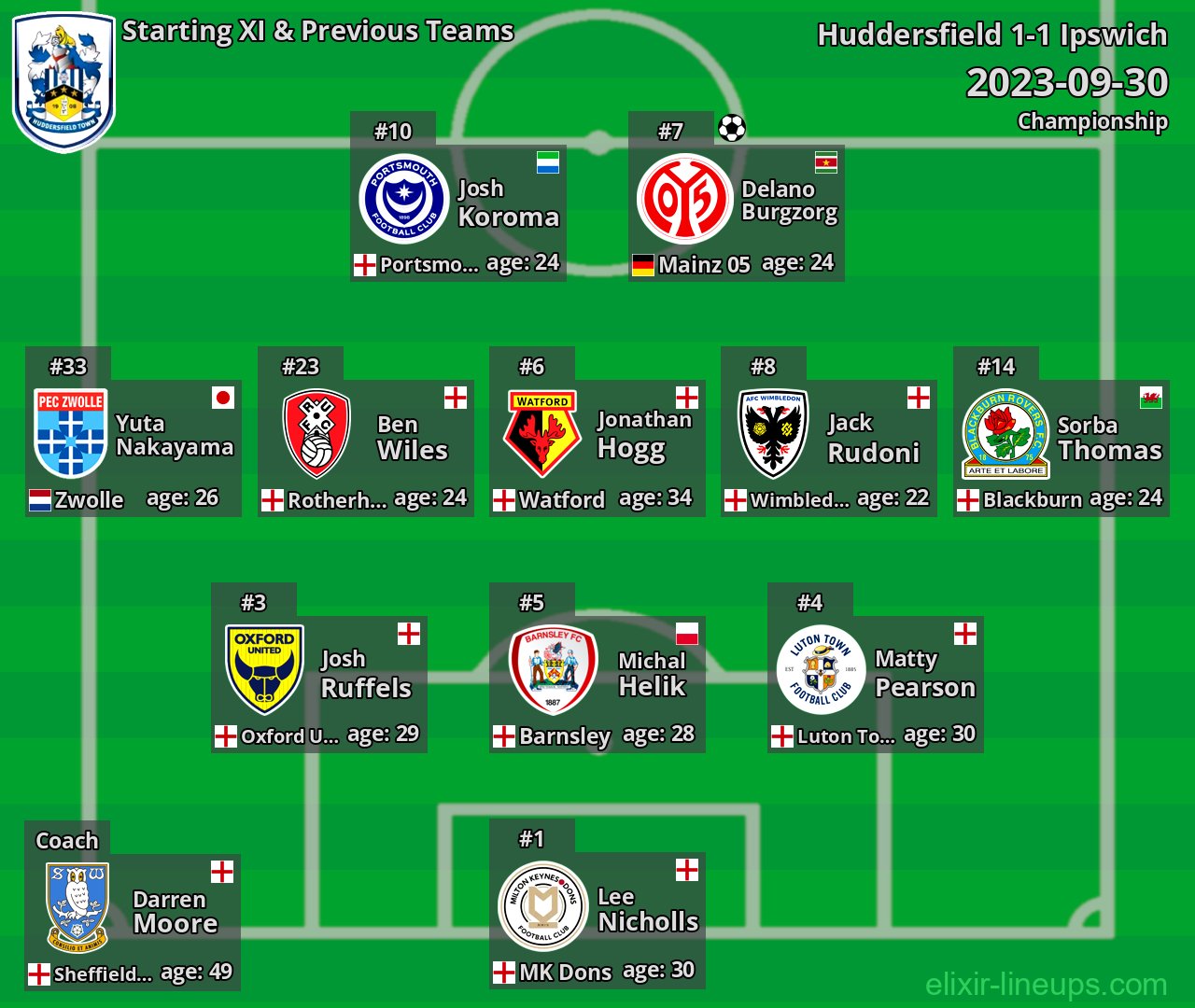 Huddersfield Starting XI & Previous Teams 2023-09-30