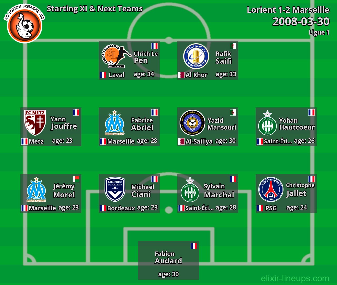 Lorient Starting XI & Next Teams 2008-03-30