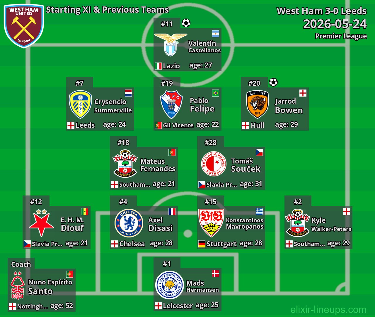 West Ham Starting XI & Previous Teams 2026-05-24