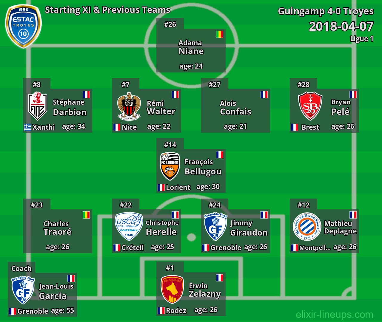 Troyes Starting XI & Previous Teams 2018-04-07