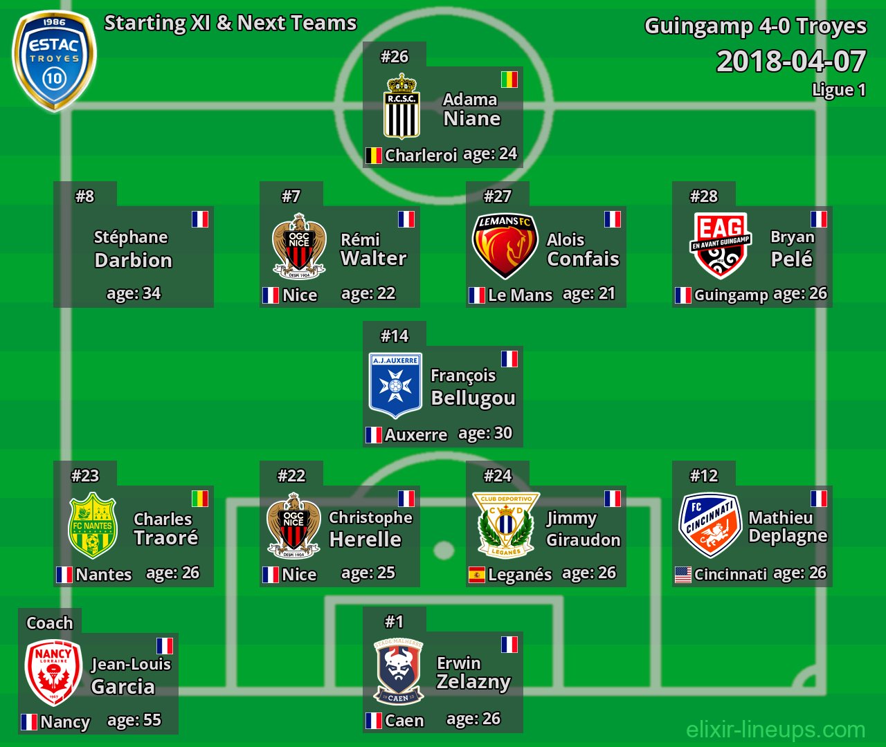 Troyes Starting XI & Next Teams 2018-04-07