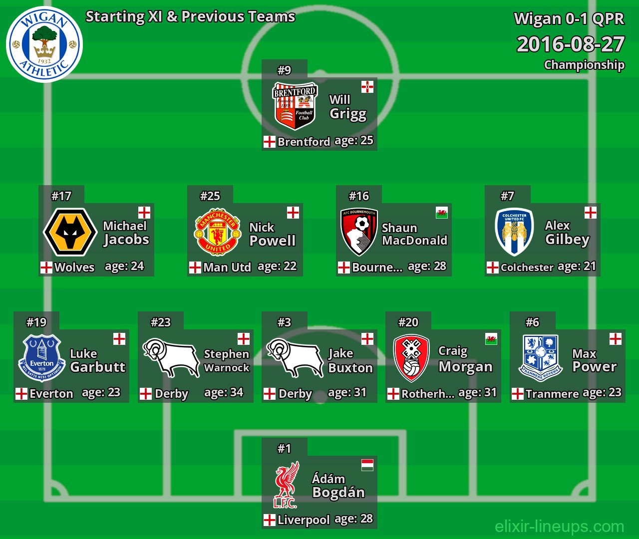 Wigan Starting XI & Previous Teams 2016-08-27